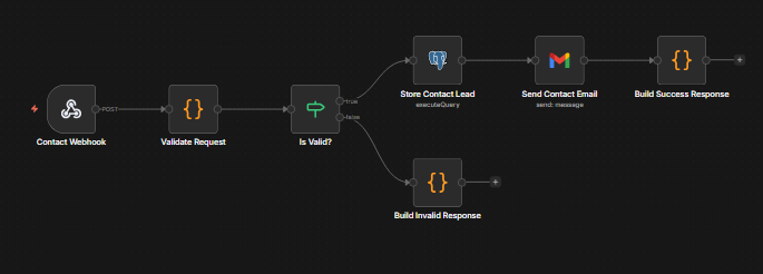Website Contact Form Process Automation workflow screenshot